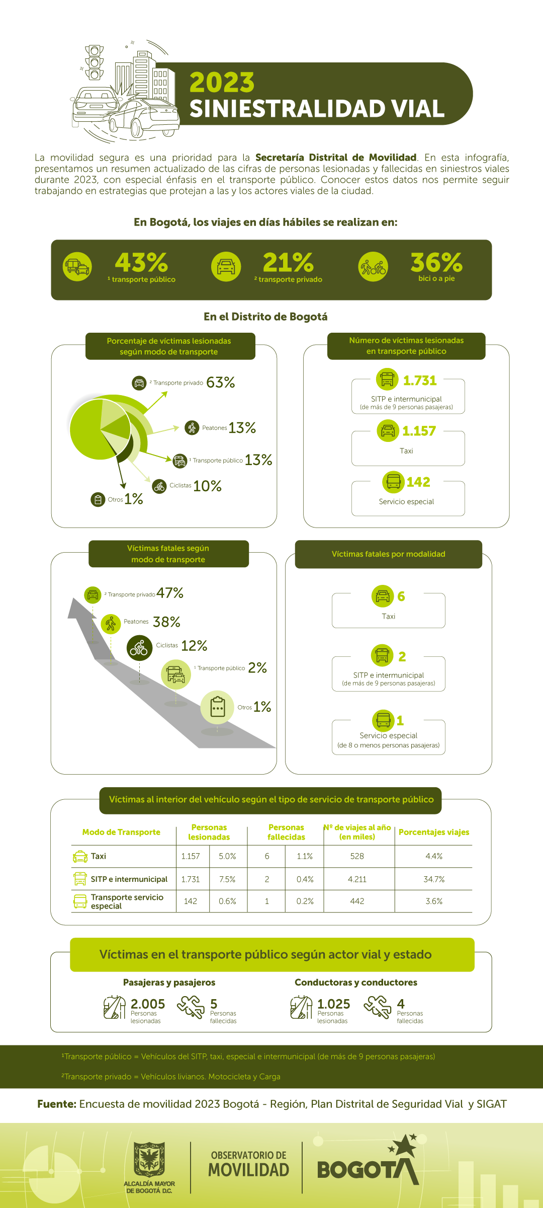 omb-infog-siniestralidad-vial-2023